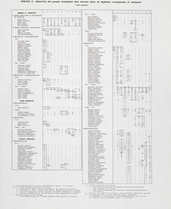 Tableau II. Répartition des groupes écologiques dans diverses séries de végétation montagnardes et subalpines (207 relevés)